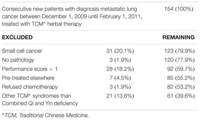 In Metastatic Non-small cell Lung Cancer Platinum-Based Treated Patients, Herbal Treatment Improves the Quality of Life. A Prospective Randomized Controlled Clinical Trial